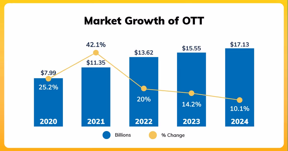 Illustration of OTT Streaming Growth in Ad Supported Streaming Video