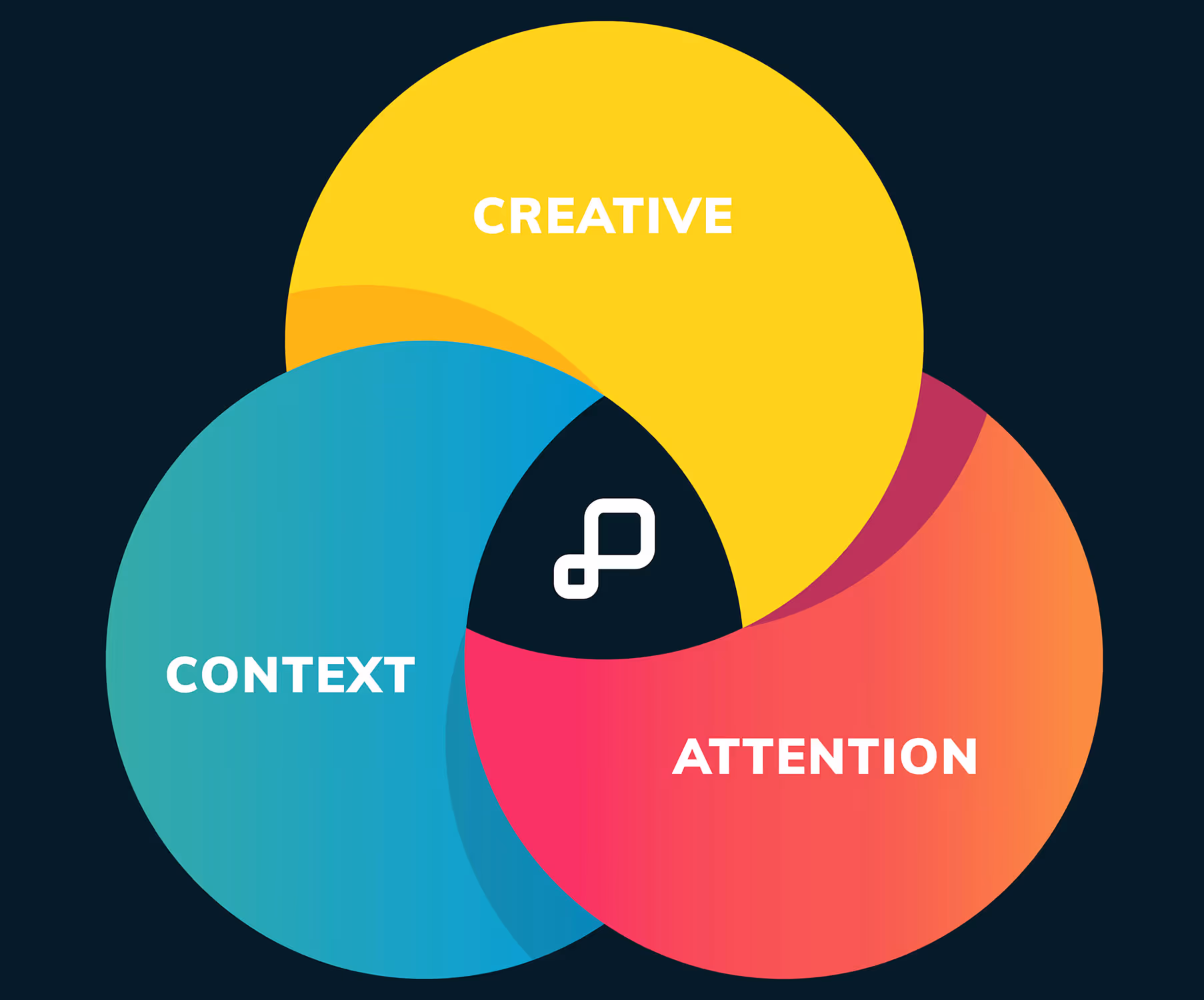 Illustration of How GumGum Developed a Brand Awareness Campaign for SAP's Target Audience