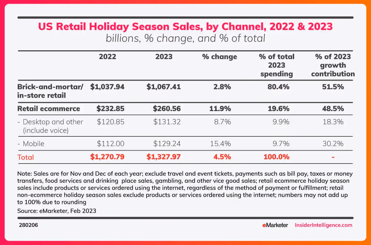 Alt Text: The Holiday Season Trends and Spending for 2023