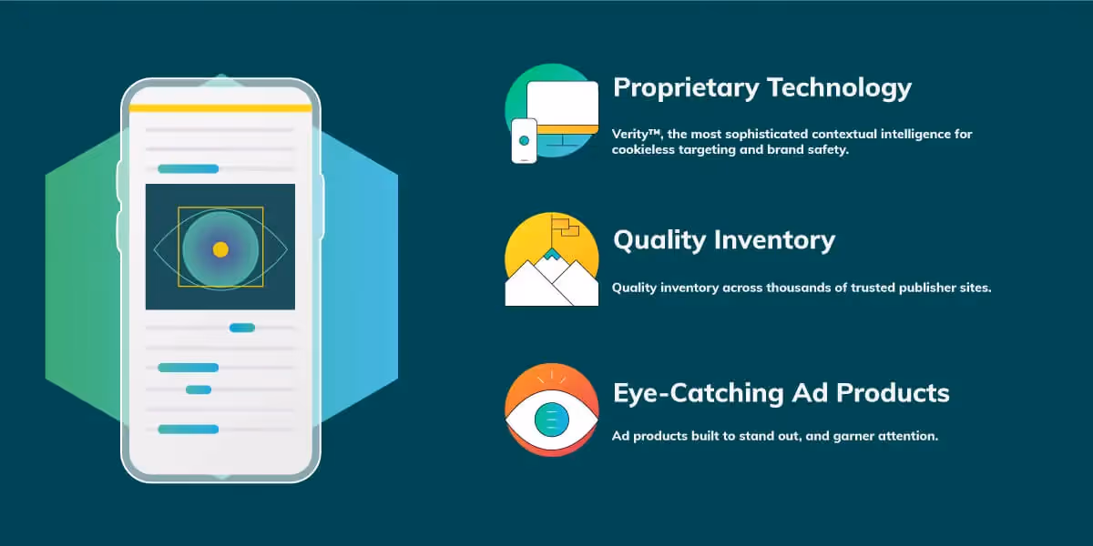Alt Text: Illustration of GumGum's Programmatic Advertising Platform, Ad Inventory and Audience Targeting