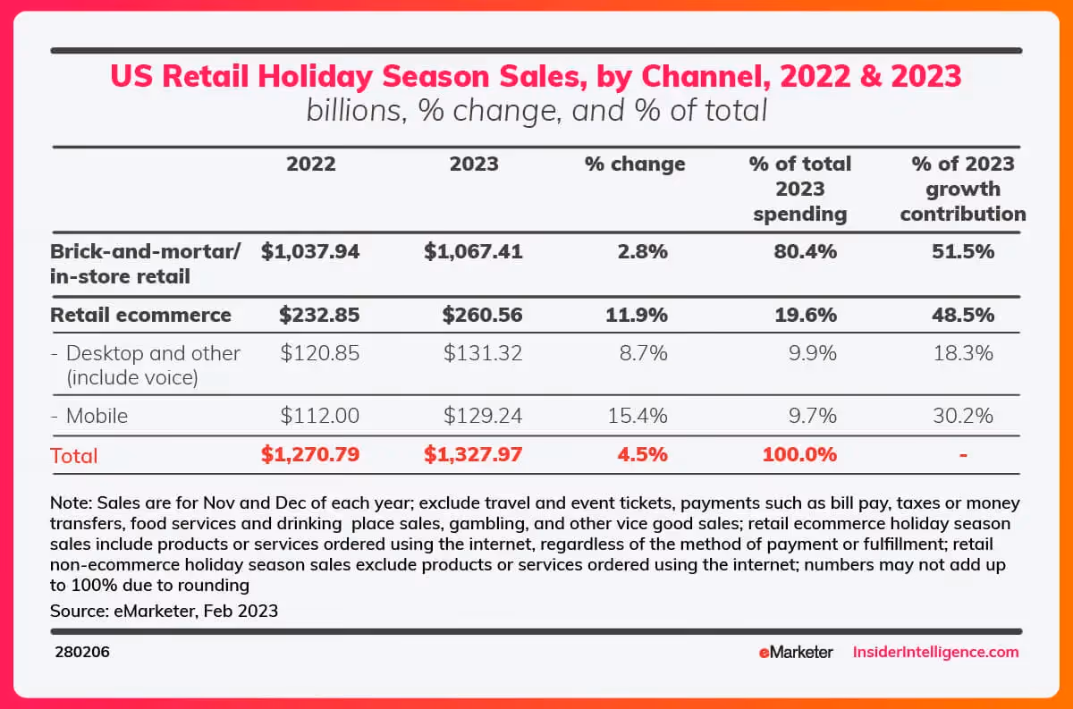 Alt Text: Illustration of Holiday Marketing and Holiday Season Sales by Channel 