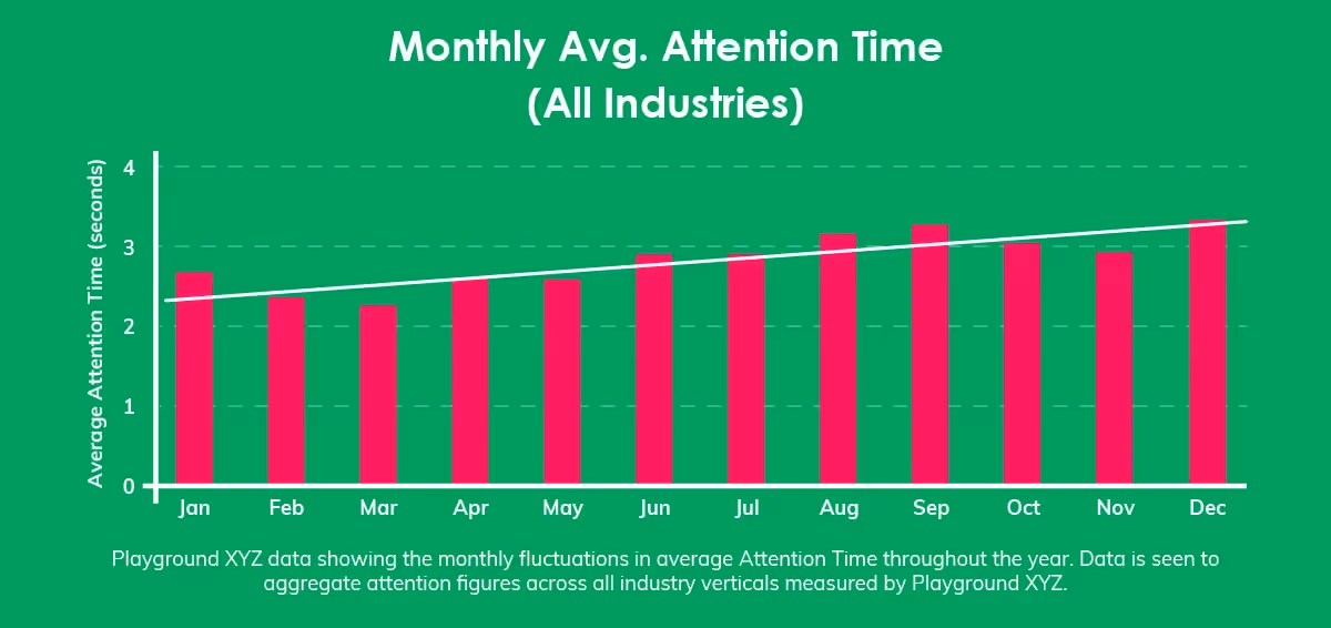 Alt Text: Illustration of Monthly Attention Time Given to Holiday Marketing Campaigns 