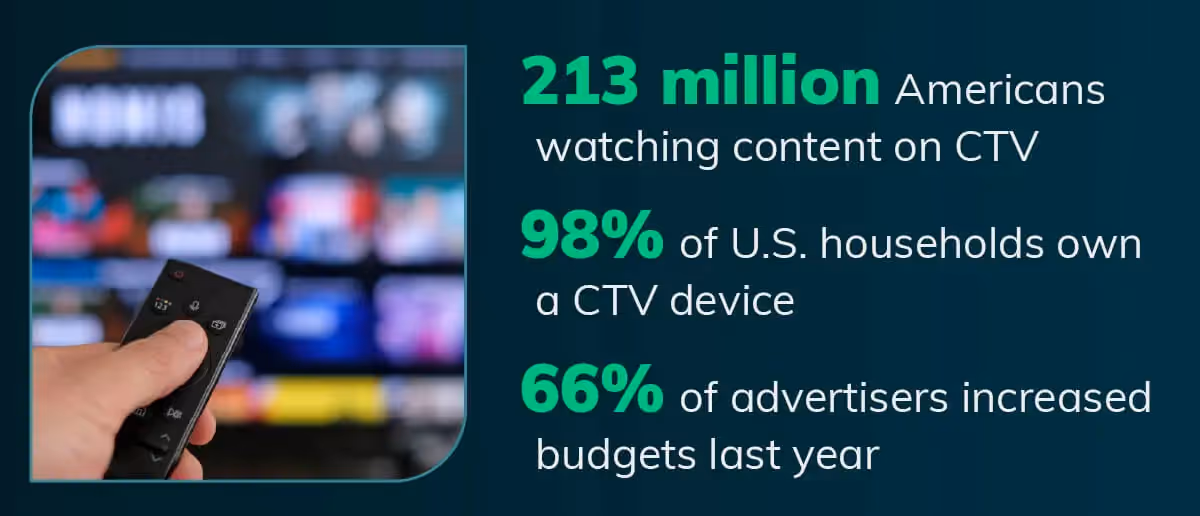 Alt Text: Illustration of Why Connected TV Advertising Can Boost Your Holiday Marketing Campaign 