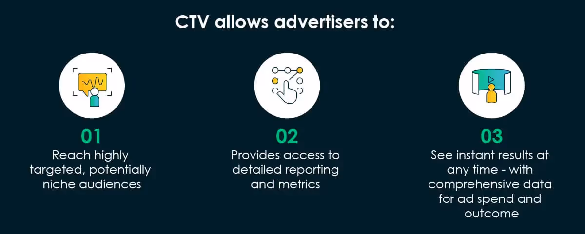 Alt Text: Illustration of Why You Should Include Connected TV in Your Holiday Marketing Efforts 