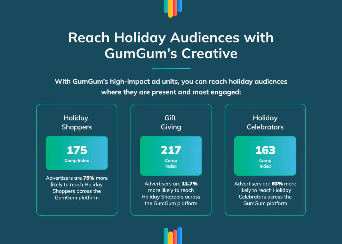 Alt Text: How GumGum is Proven to Drive Success for Your Holiday CTV Advertising 