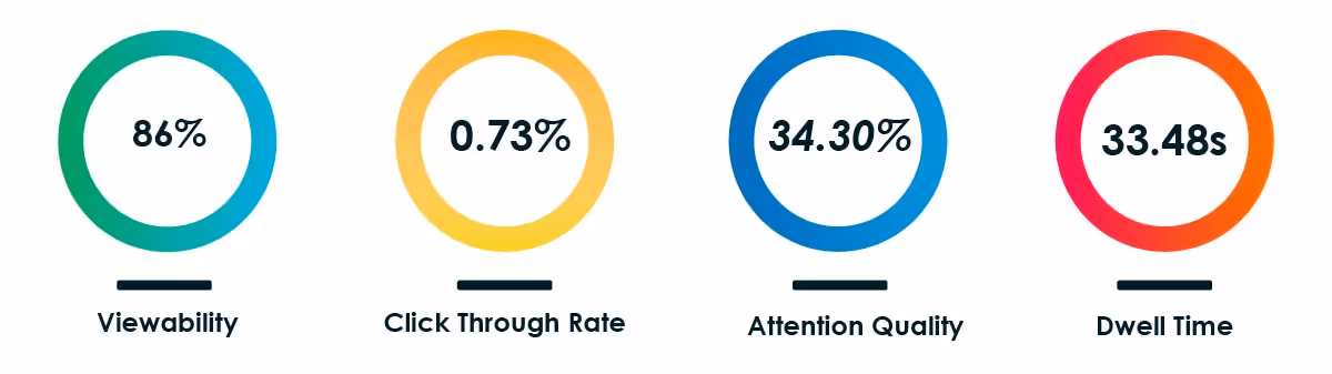 Alt Text: GumGum Driving Success for Your Holiday Marketing Ideas 