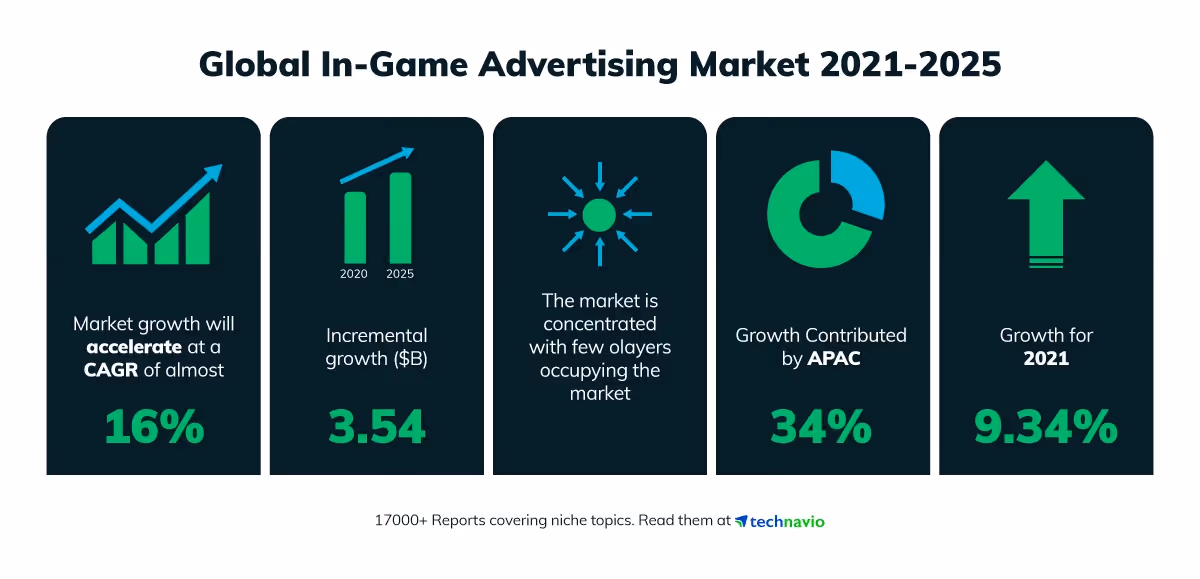 Alt Text: Illustration of Growth of Mobile Game Advertising & Growth of In-Game Ads
