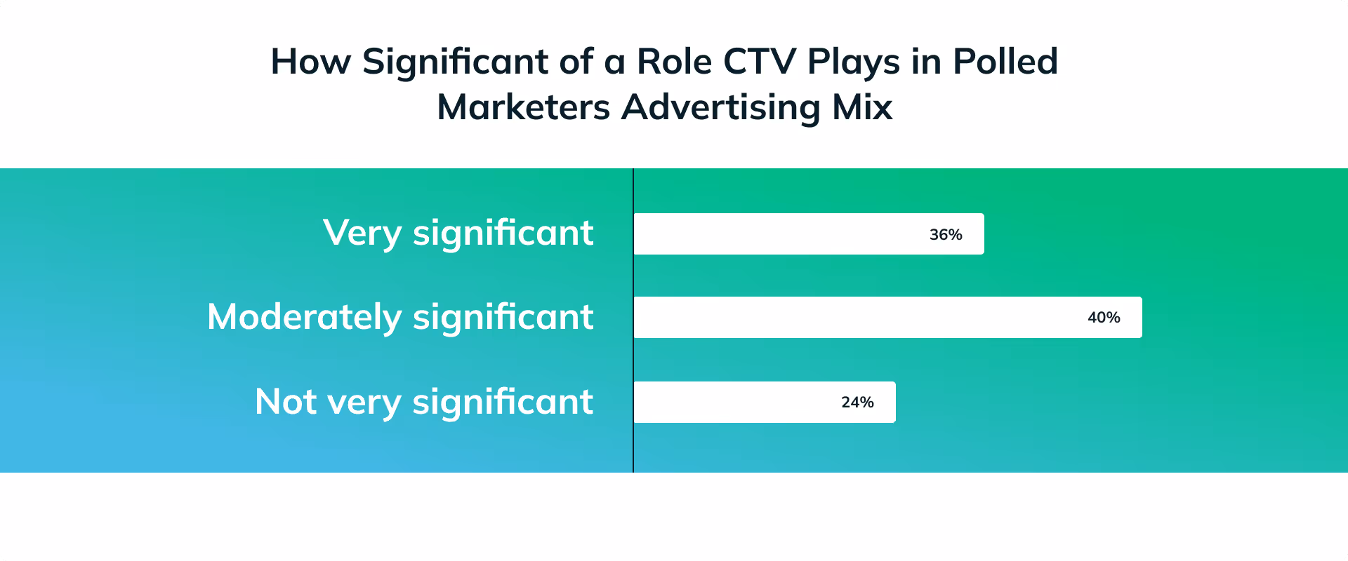 How Significant CTV Advertising is For Marketers' Advertising Mix