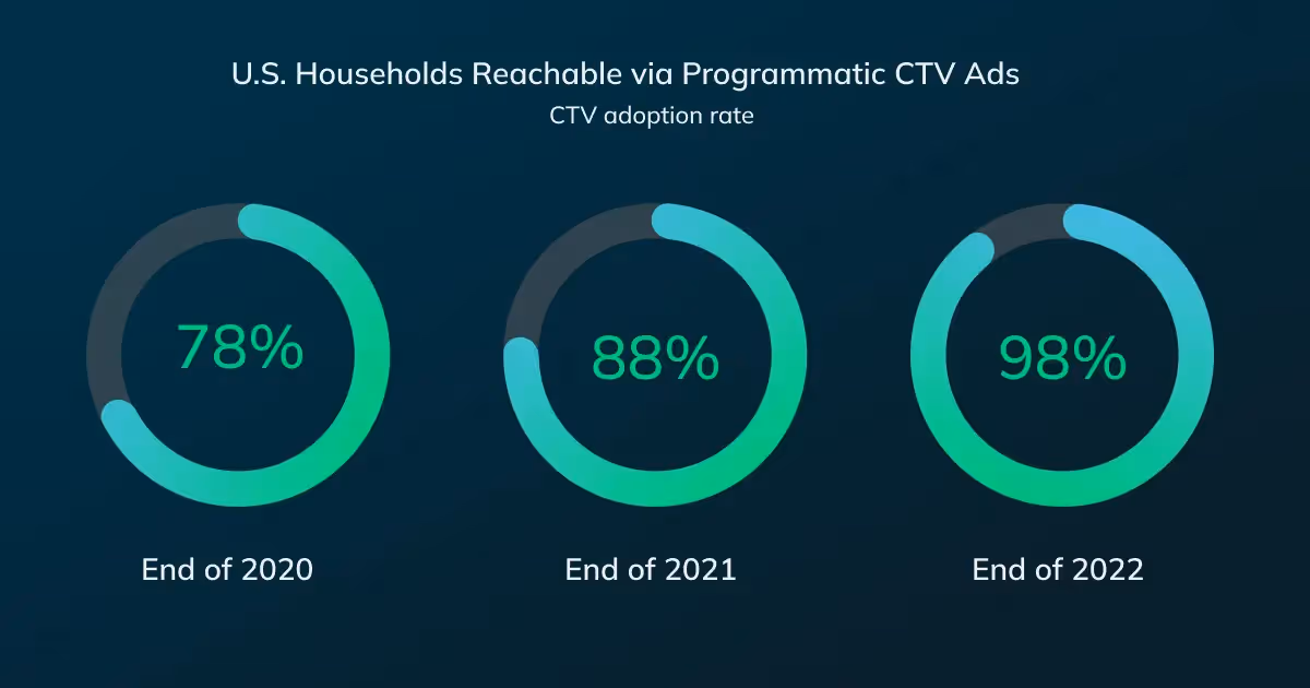 Graphic: Programmatic CTV reach into U.S. Households