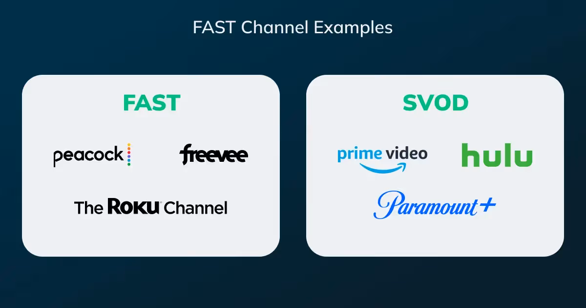 Illustration of Using FAST Channels for Programmatic Connected TV Advertising & Digital Advertising