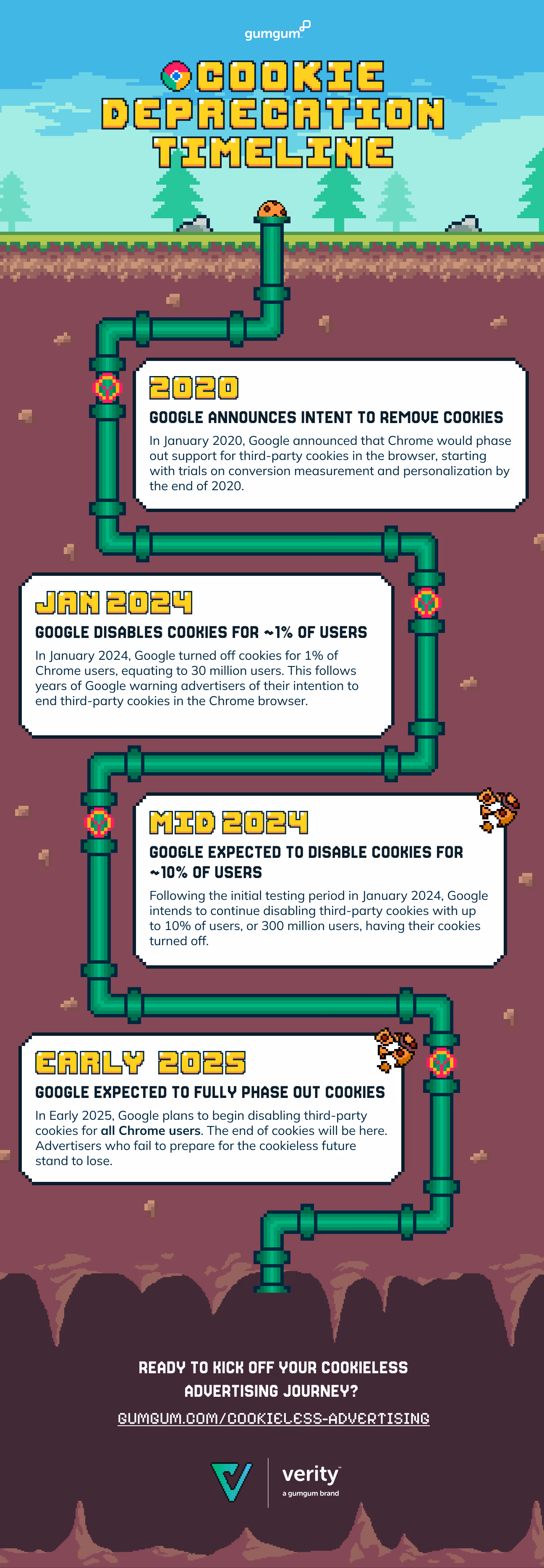 Infographic of the Third Party Cookie Deprecation Timeline for Chrome 