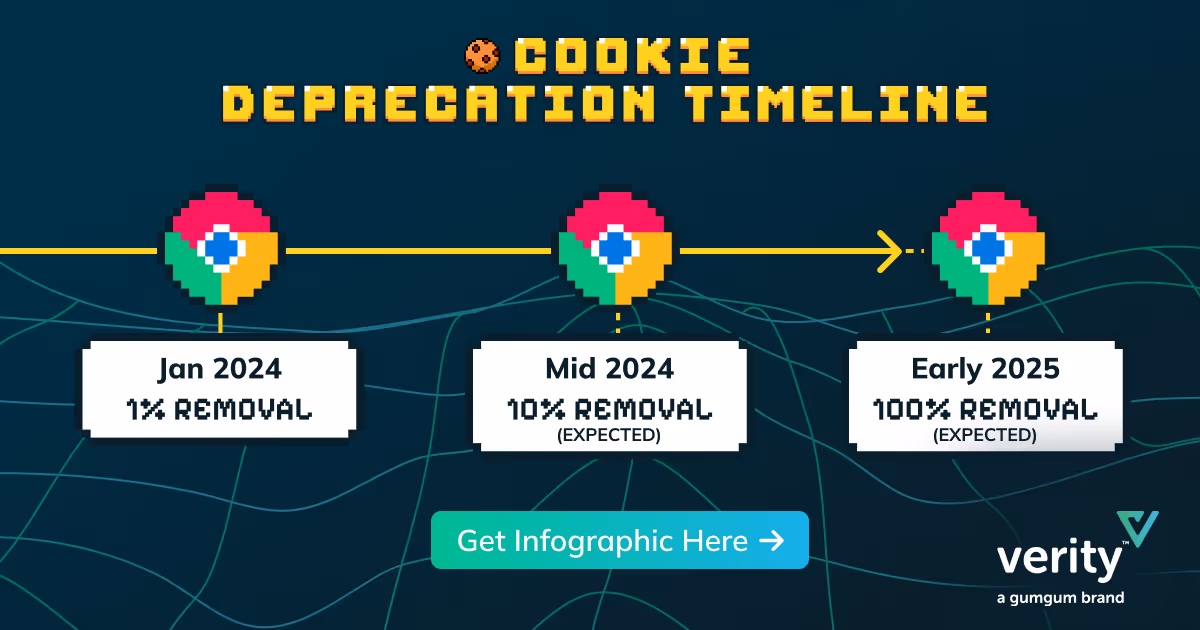 Illustration of Third Party Cookie Deprecation from Safari, Firefox and the Chrome Browser.