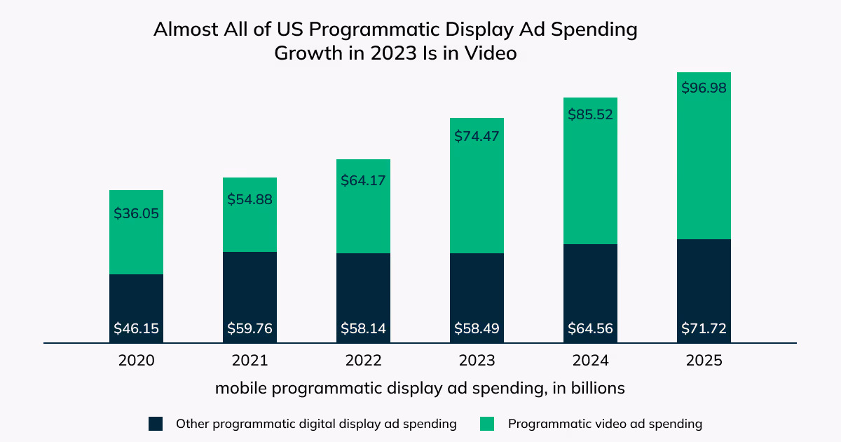 Illustration of Growth of Programmatic Video Ad Inventory and Spend for Advertisers 
