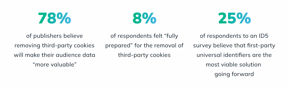 How Marketers and Publishers Feel About Letting Go of Third Party Data & Aggregated Data of Consumers
