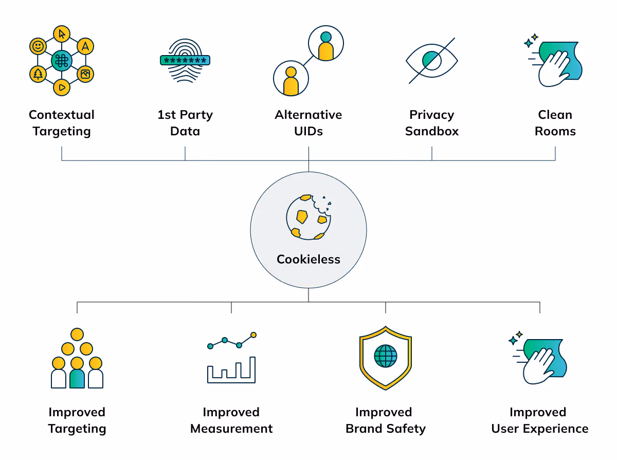 Types of Solutions Without Third Party Data (Including Alt. Identity Solutions, Data Clean Rooms, Zero Party Data, etc.) and Their Benefits for the Customer Journey