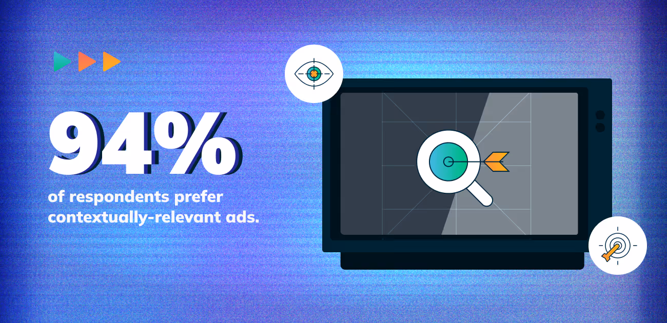 94% of respondents prefer contextually-relevant ads