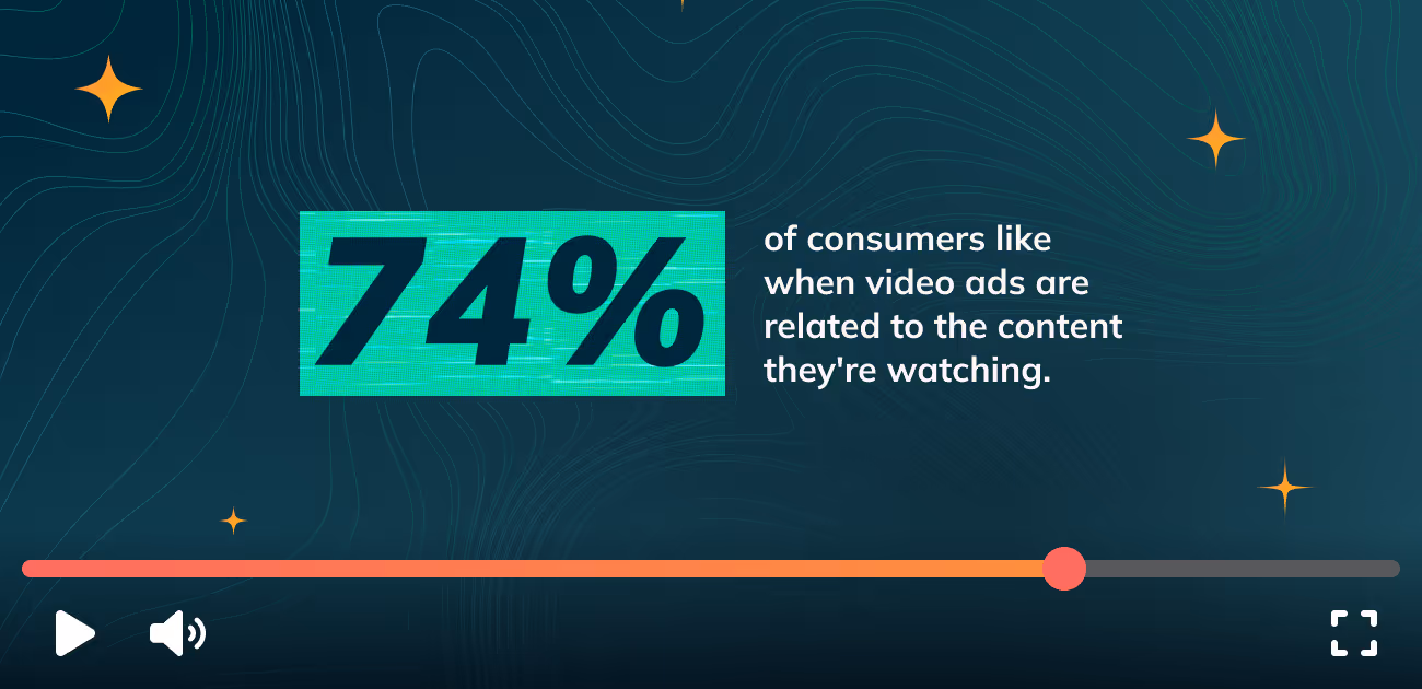 74% of respondents like video ads to be placed in content they care about