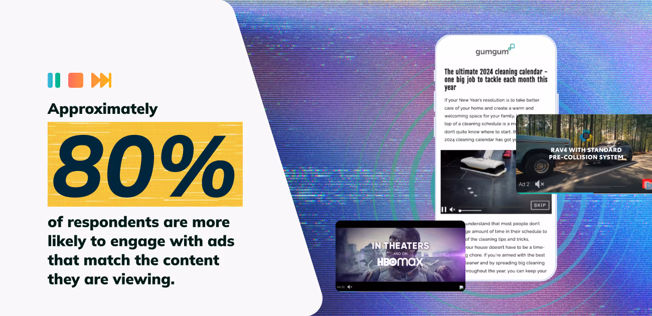 80% of respondents like video ads to be placed in content they care about