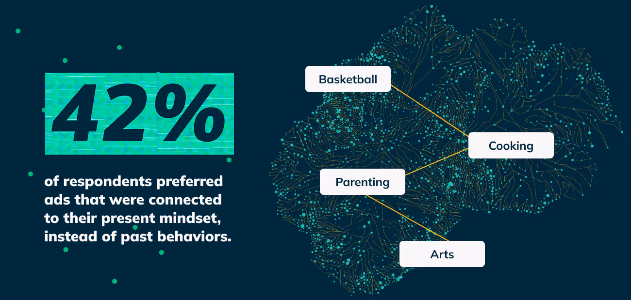 42% of respondents preferred ads that were connected to their present mindset, instead of past behaviors