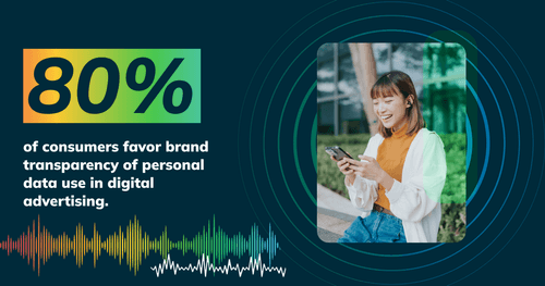 Nearly 80% of respondents favored transparency in how their personal data is used in digital advertising.