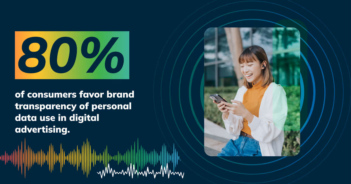 Nearly 80% of respondents favored transparency in how their personal data is used in digital advertising.