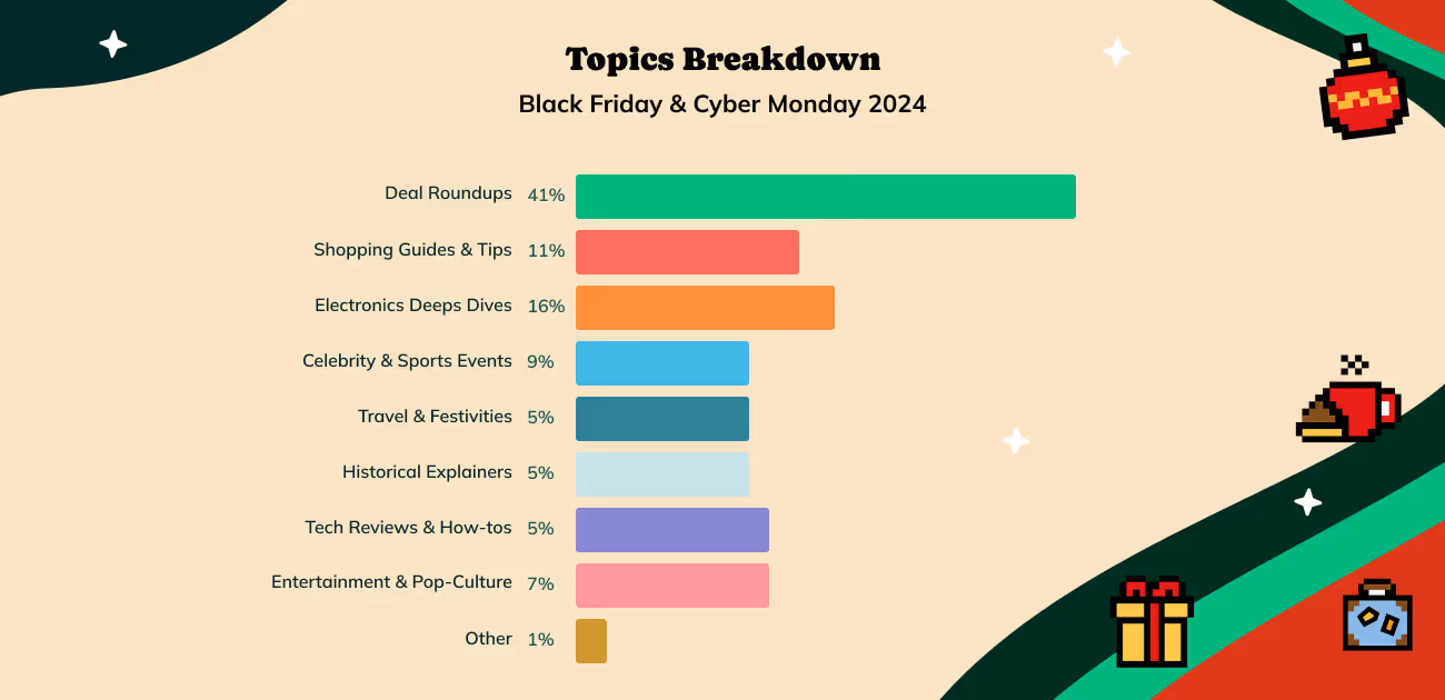 graph showing the most common topics that consumers search for on black friday and cyber monday