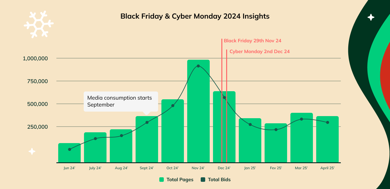 graph showing consumer shopping insights for black friday and cyber mondayg