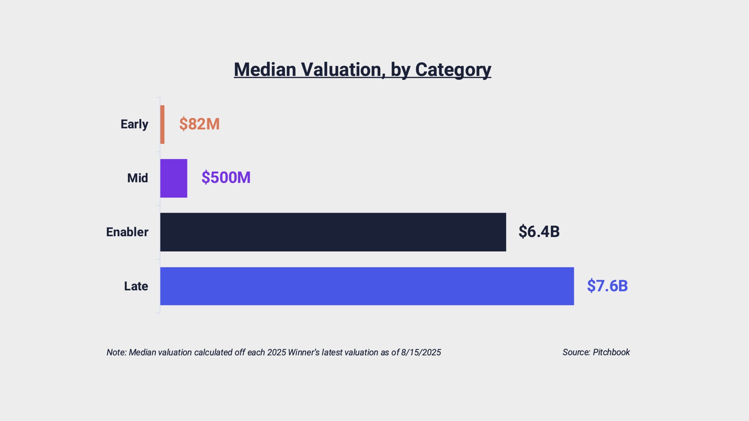 Median Valuation, by Category - 2025 IA40 - 2025 Intelligent Application 40