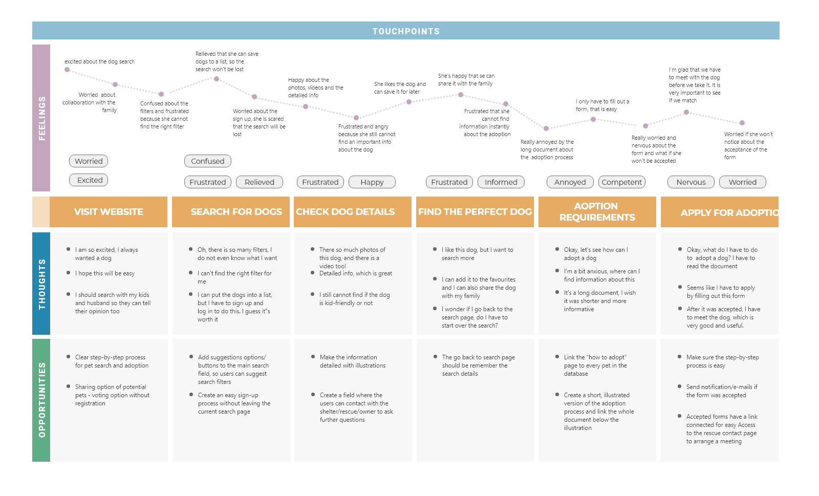 Customer journey map with puchpoint and opportunities