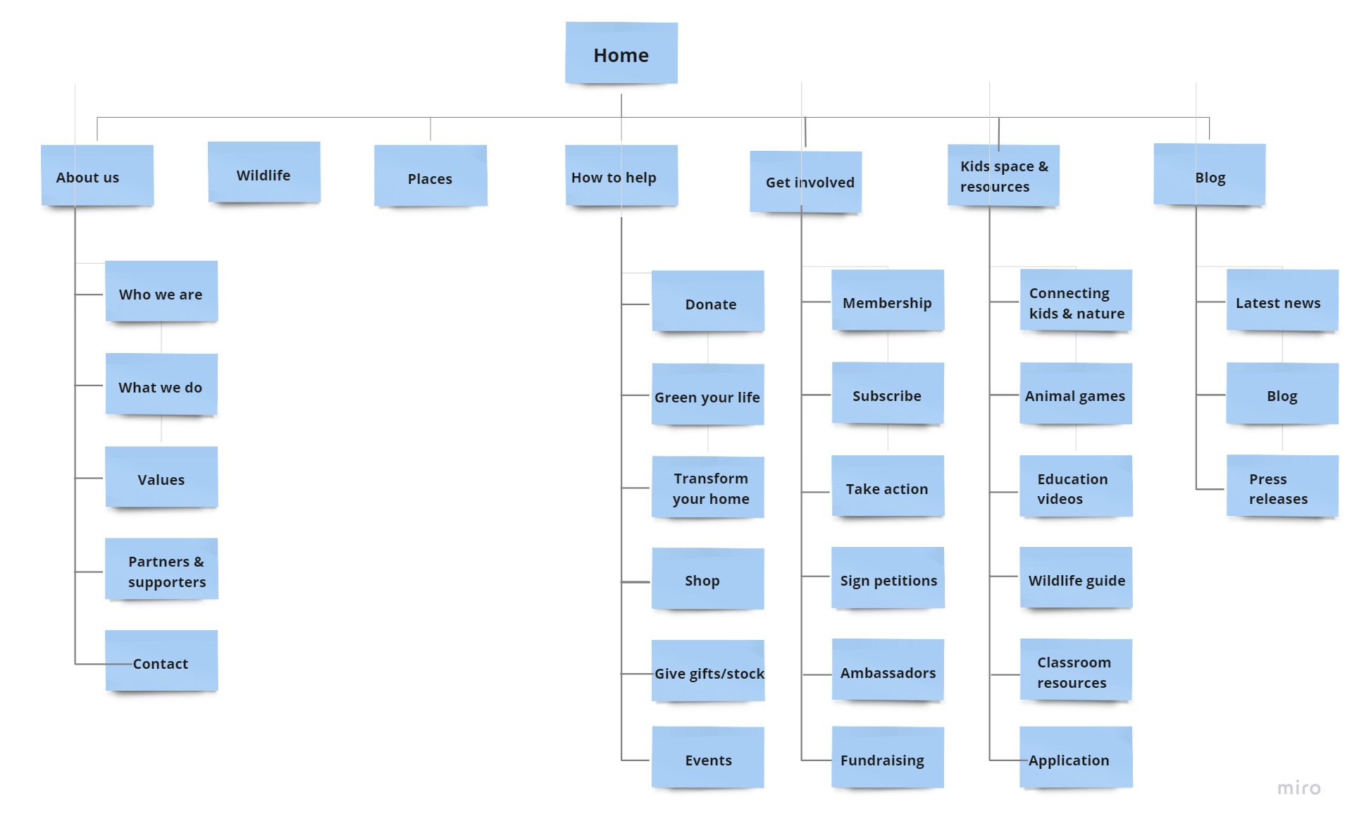 Sitemap for the informative website with full off resources