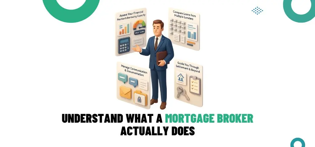 Visual showing mortgage broker tasks like comparing loans, assessing finances, and guiding home buyers through settlement