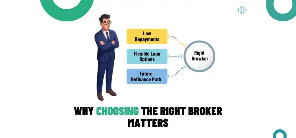 Diagram showing how choosing the right mortgage broker leads to low repayments and better loan flexibility