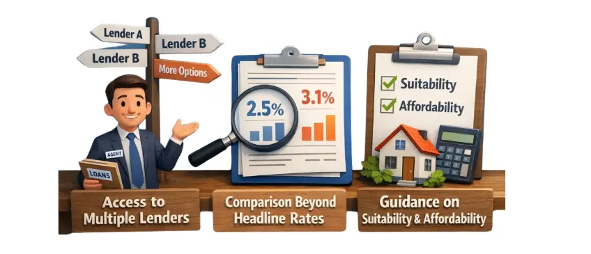 Illustration showing benefits of using a personal loan broker including access to multiple lenders, rate comparison and suitability guidance.