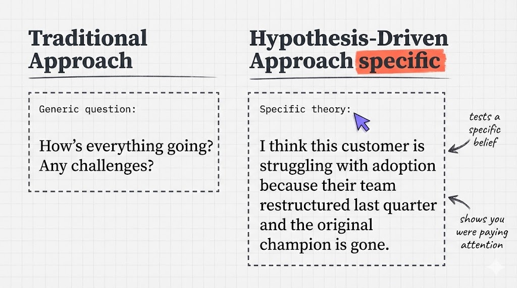 Comparison diagram: traditional generic questions versus hypothesis-driven targeted questions