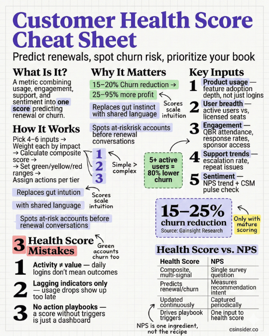 Visual cheat sheet summarizing customer health score definition, key inputs, scoring framework, and common mistakes