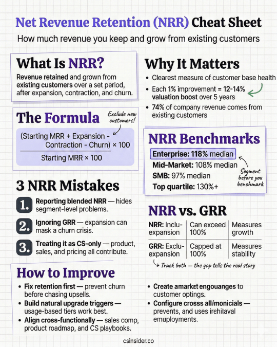 Visual cheat sheet summarizing net revenue retention definition, formula, benchmarks, and common mistakes