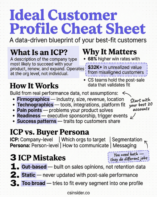 Visual cheat sheet summarizing ideal customer profile definition, five data points, ICP vs persona comparison, and common mistakes