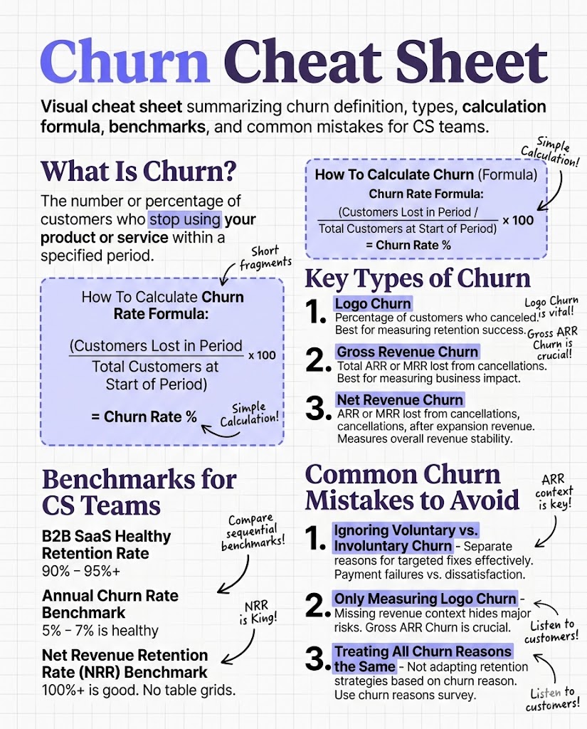 Visual cheat sheet summarizing churn definition, types, calculation formula, benchmarks, and common mistakes for CS teams