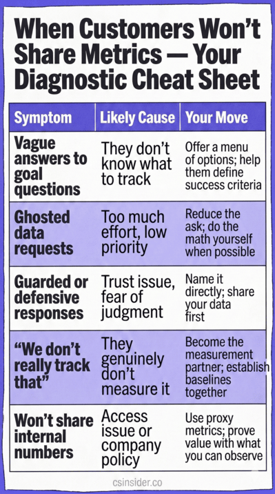 Cheat sheet: five customer metrics symptoms with causes and CSM responses