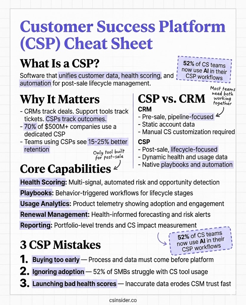 Visual cheat sheet summarizing customer success platform definition, core capabilities, evaluation criteria, and common mistakes