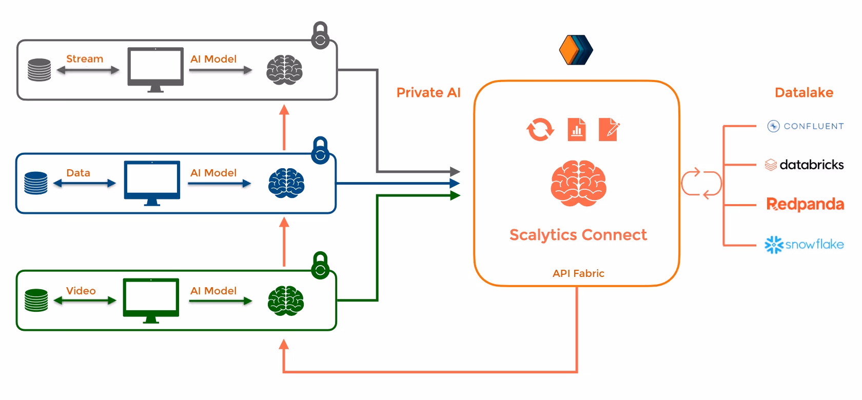 Scalytics Connect AI