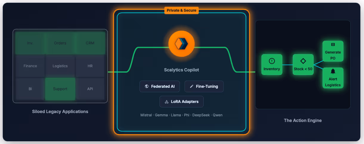 Scalytics No Data Warehouse Streaming Intelligence