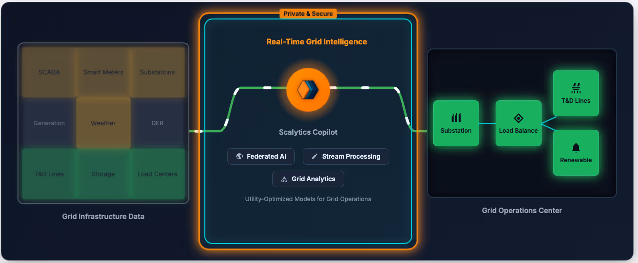 Scalytics Copilot SCADA Streaming for Utilities
