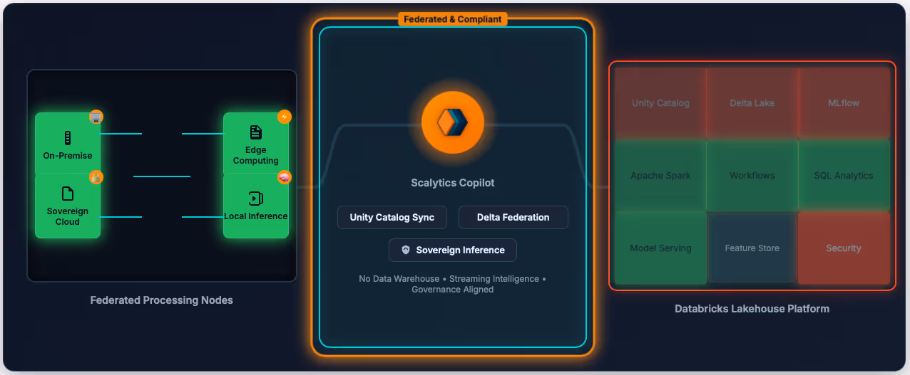 Databricks - Scalytics Federated Intelligence
