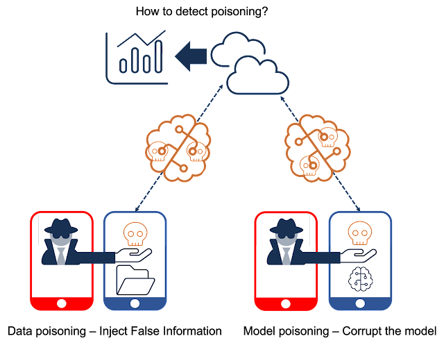 Federated learning and poisoning attacks, cybersecurity 