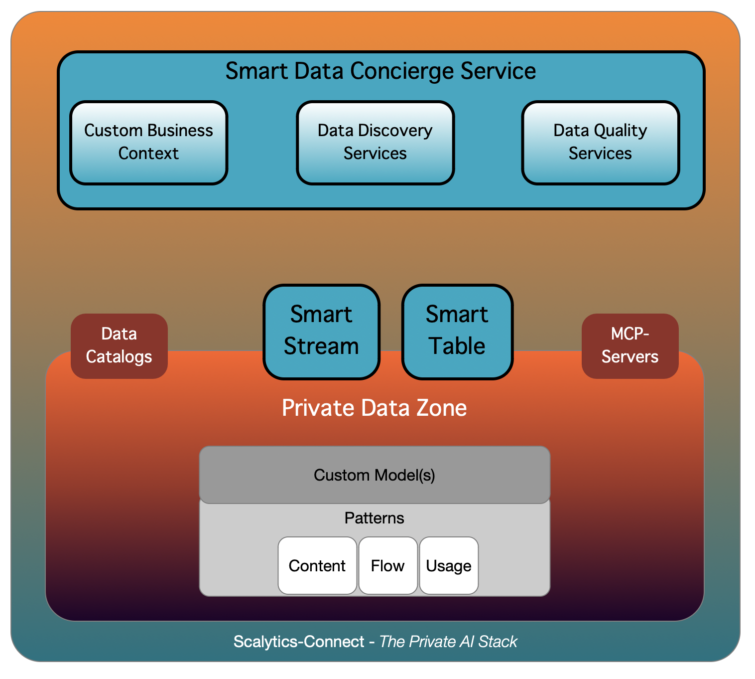 Scalytics Connect - Smart Data Concierge