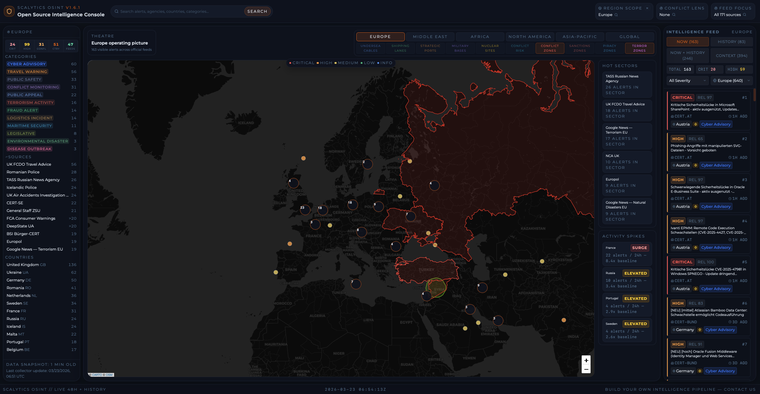 Scalytics Open Intelligence System - Prediction and Real-Time Monitoring and Threat Analysis