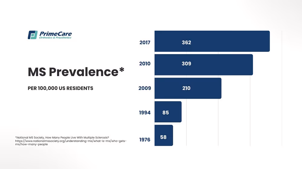MS Prevalence*
