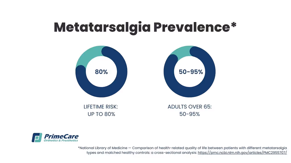 Metatarsalgia Prevalence*
