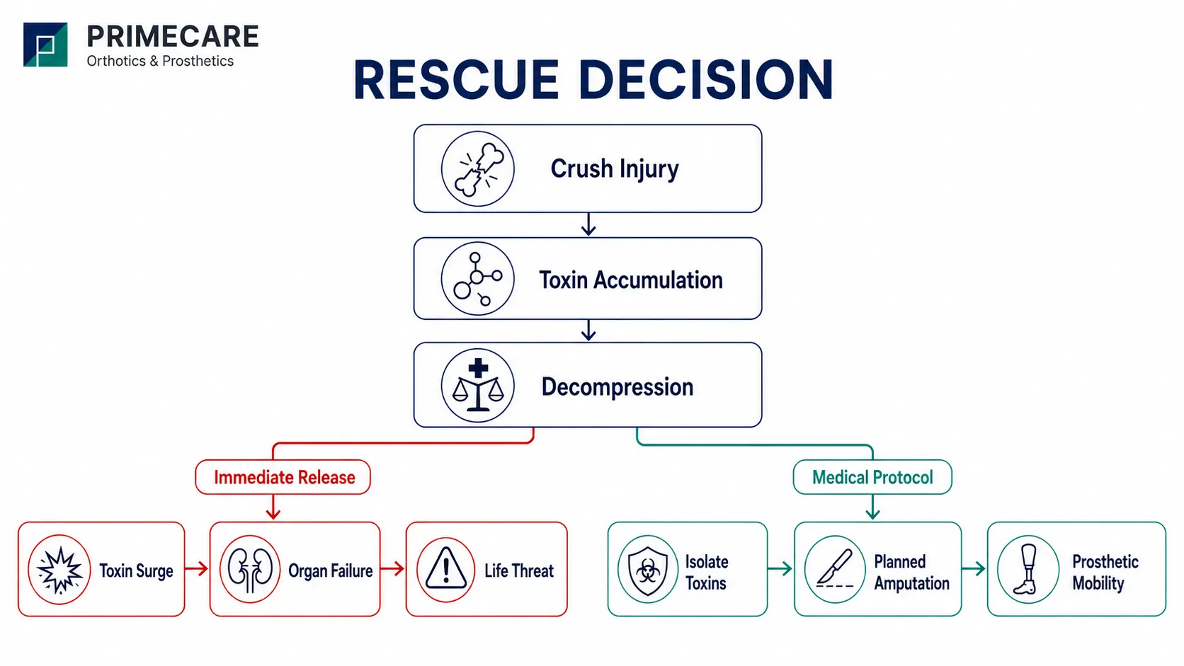 Rescue Decision